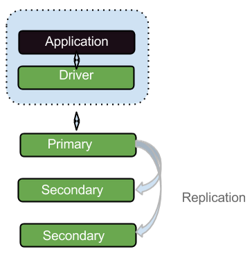 Replication In MongoDB With Replica Set: Understanding MongoDB Part 2 ...