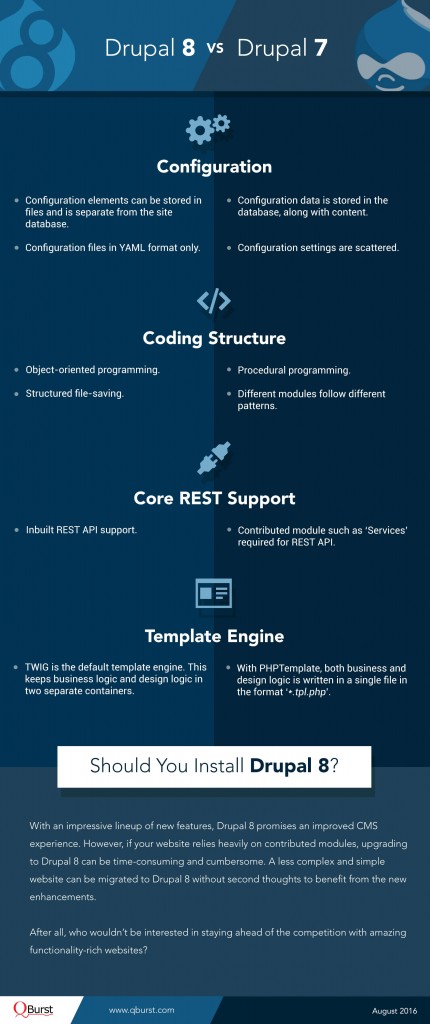 Should You Migrate to Drupal 8? | QBurst Blog