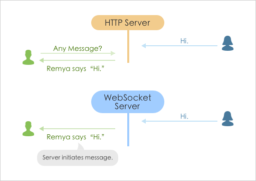 Action Cable in Rails 5: Messaging using HTTP Server and WebSocket Server