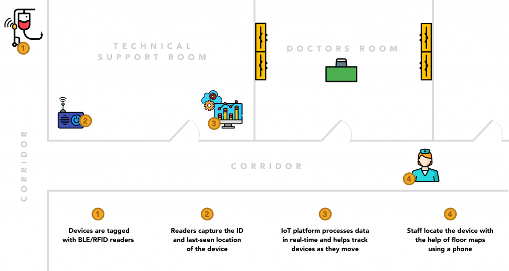 IoT Use Case: Medical Asset Tracking