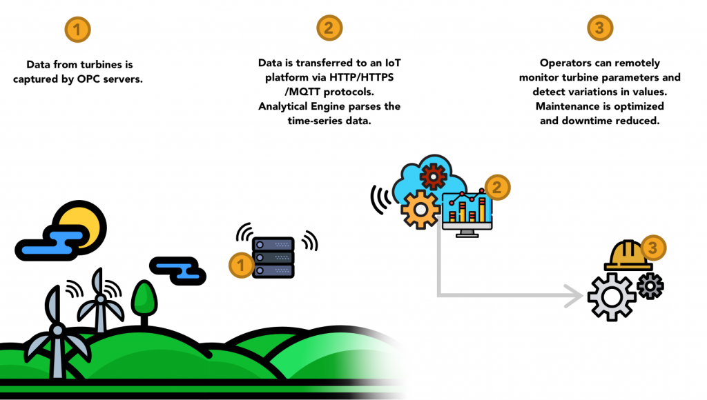 IoT Scenario: Remote Wind Turbine Monitoring