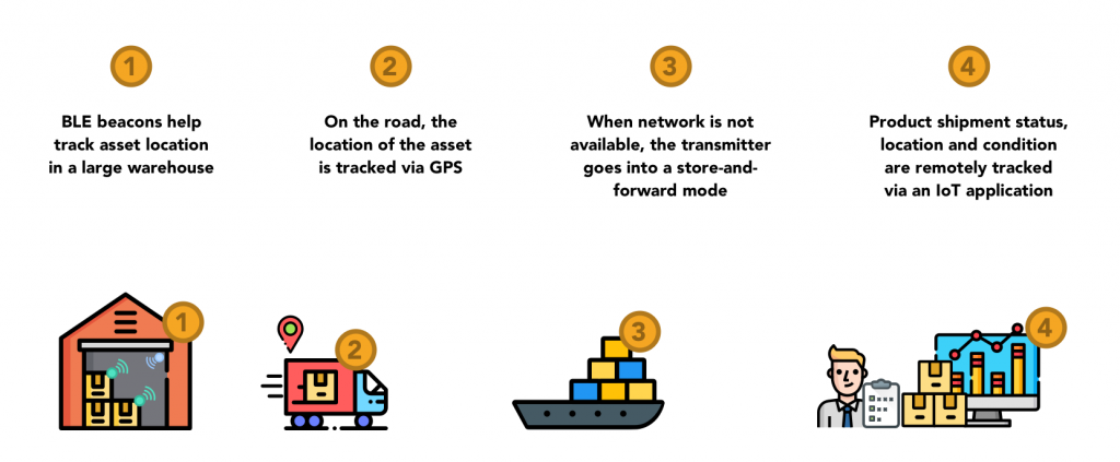 Asset Tracking in Logistics and Transportation