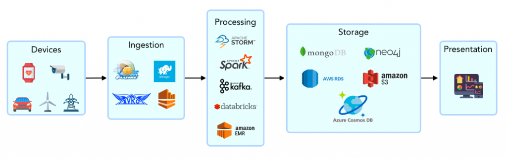 Data Engineering: The Heavy Lifting Behind IoT