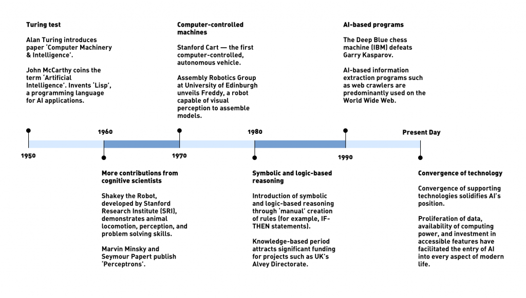 Infographic on the progress made in the field of Artificial Intelligence over the years.