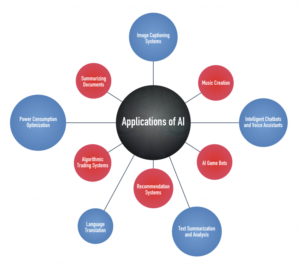 Representation of possible application for AI in modern life.