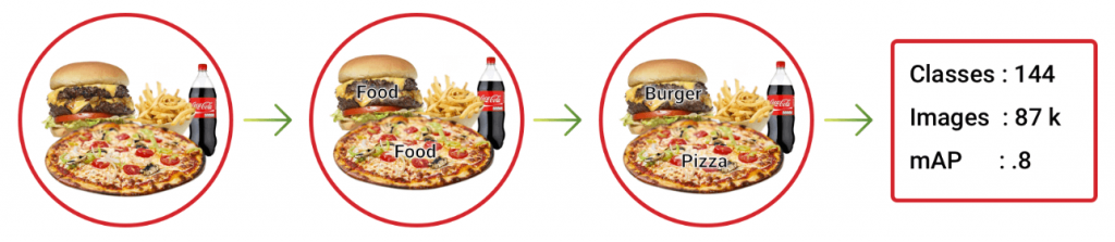 Building a food image detector using detect–classify approach