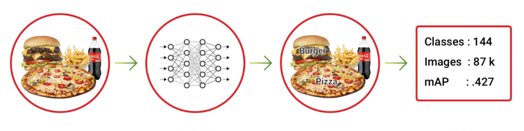 Building a food image detector using end-to-end approach