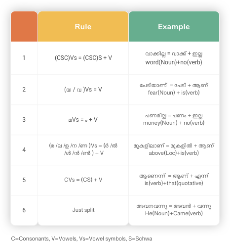 Natural Language Processing: Malayalam Sandhi Rules