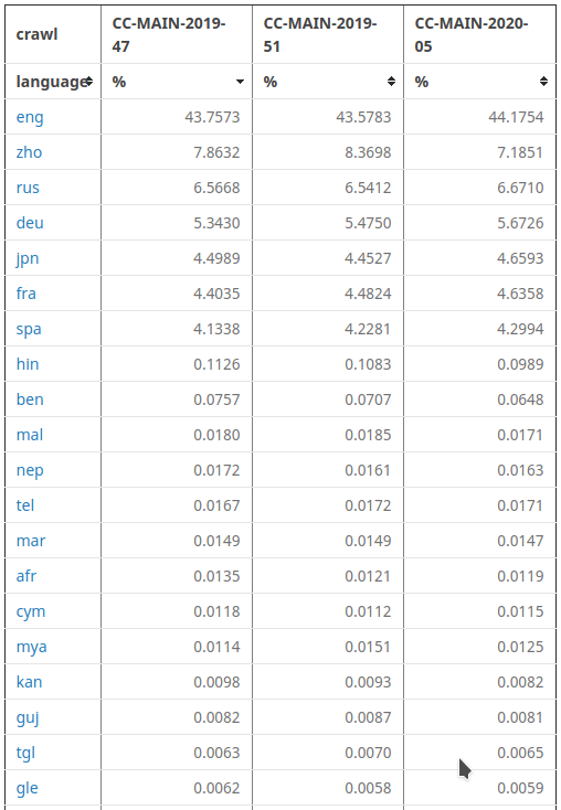 Percentage of records for each language on Common Crawl website