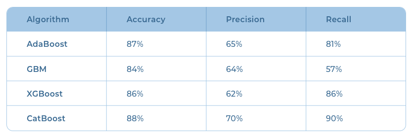 Performance of boosting algorithms in detecting insurance fraud.