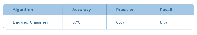 Performance of Bagged Classifier in classifying insurance fraud.
