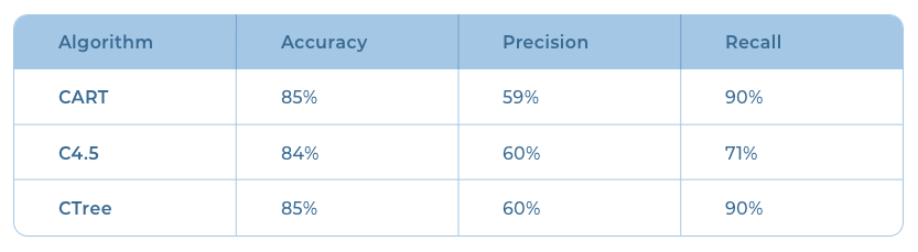 Performance of decision trees in classifying fraud.