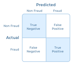 Confusion matrix for evaluating algorithms for insurance fraud detection