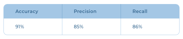 Results obtained from fraud detection test done using neural network.