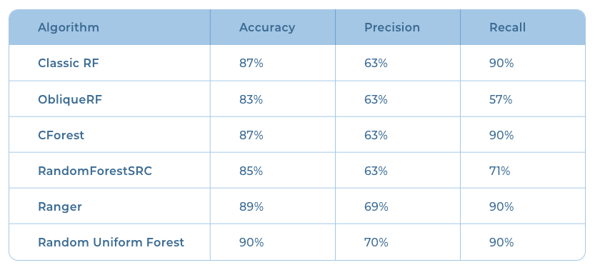 Fraud classification results obtained from different random forest algorithms 