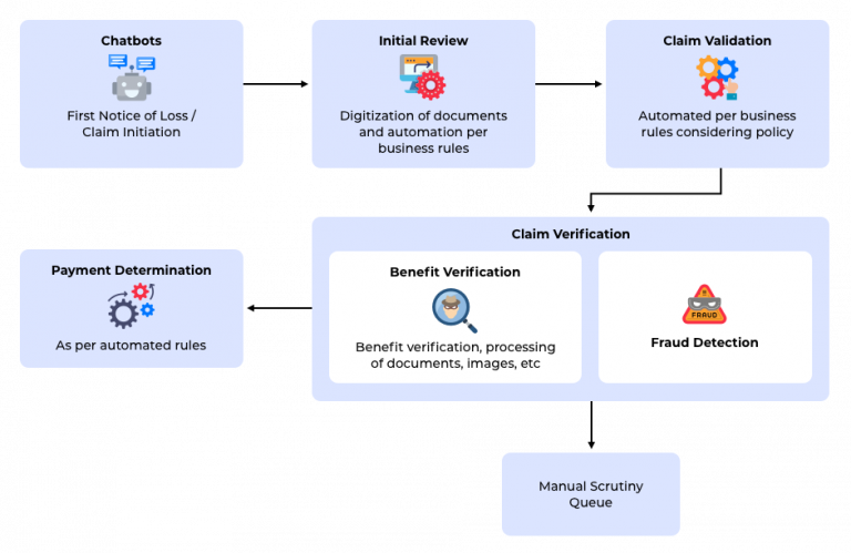 automating-insurance-claim-adjudication