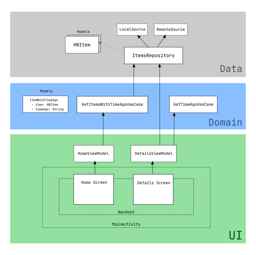 MVVM Android App Architecture