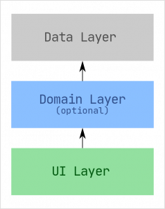 MVVM layered approach