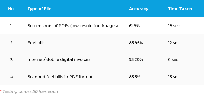 Intelligent Invoice Processing Results 
