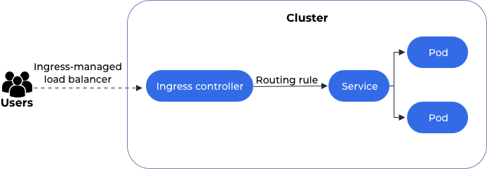 Kubernetes ingress controller with a LoadBalancer in front.