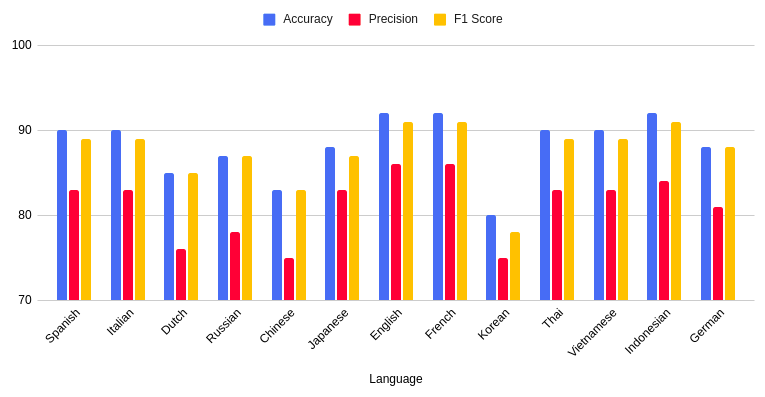 Model accuracy across languages.