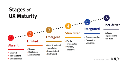 Stages of UX maturity framework proposed by the NN group. 
