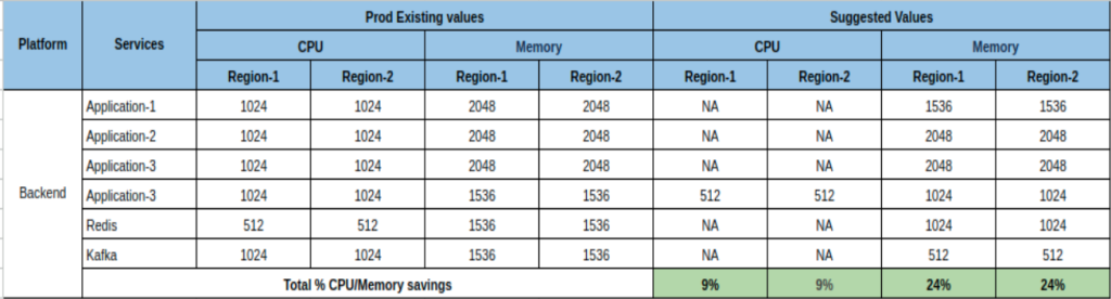 Cloud provisioning report