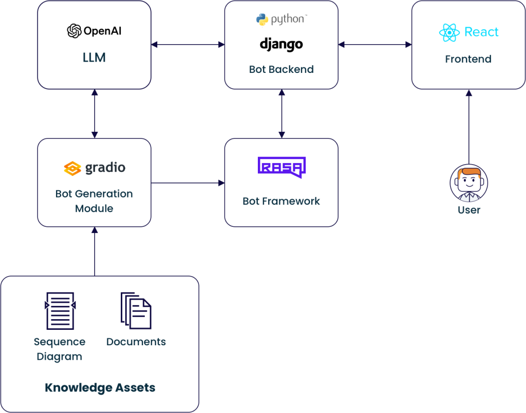 Real Estate Chatbot Architecture Using Hybrid Approach