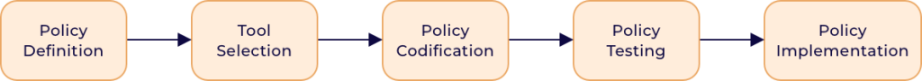 Policy as Code