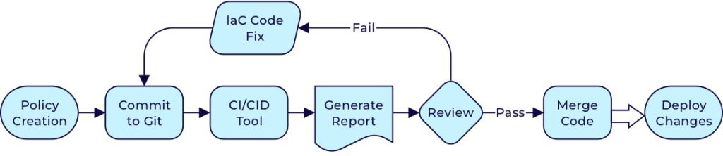 Policy as code workflow