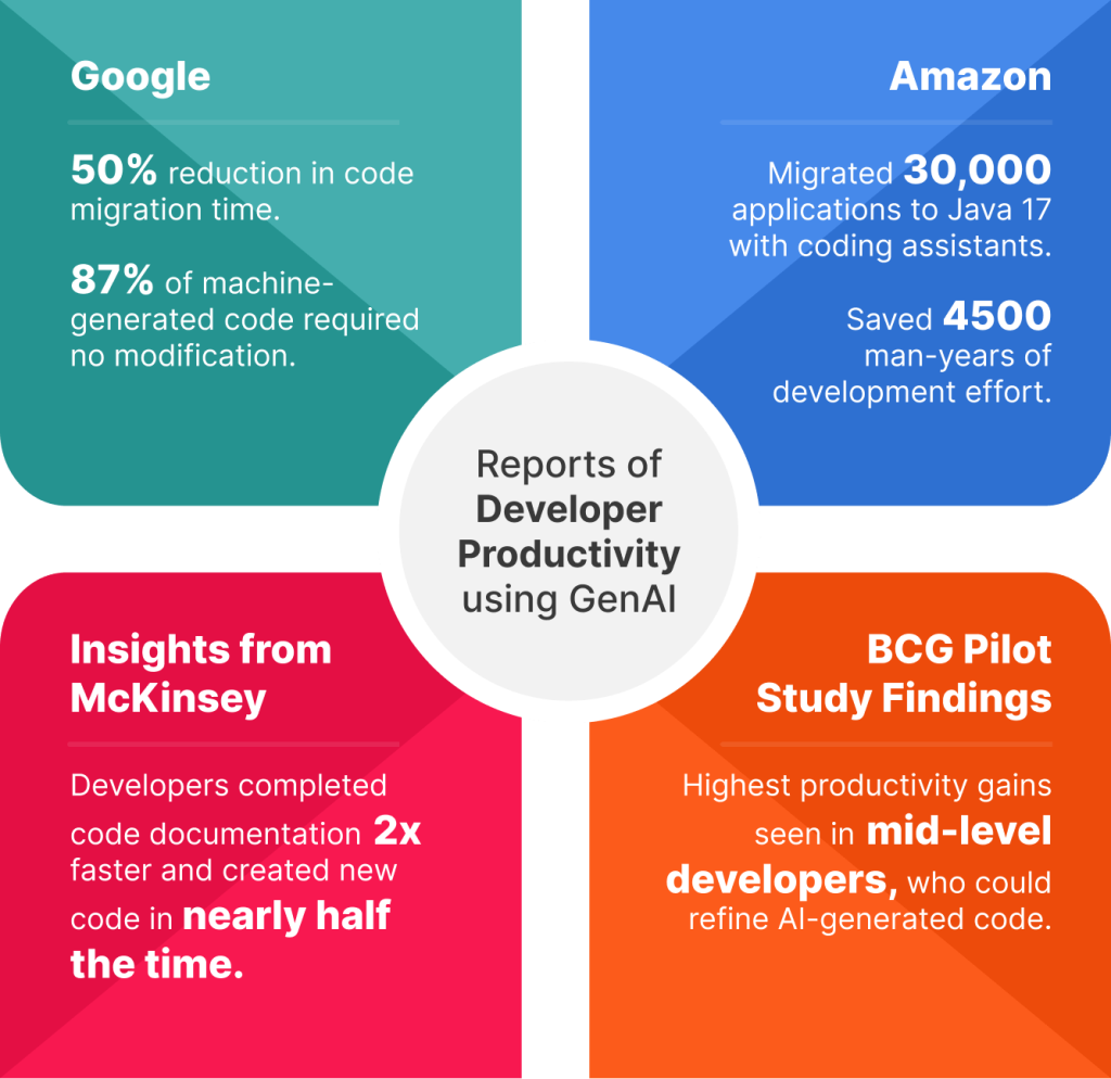 GenAI-related developer productivity