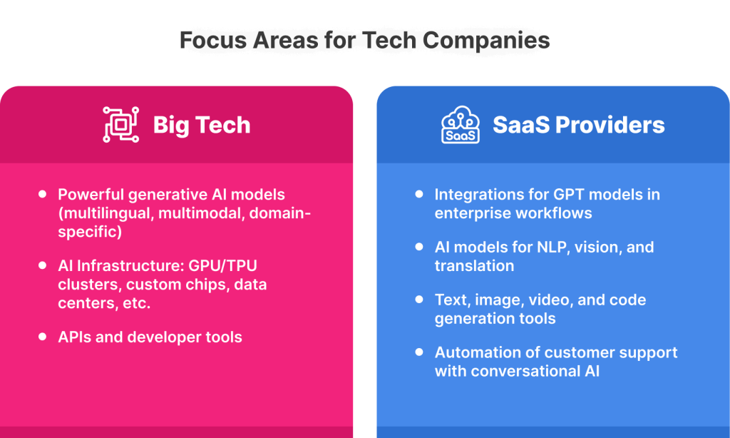 Gen AI Focus Areas for Big Tech and SaaS Providers