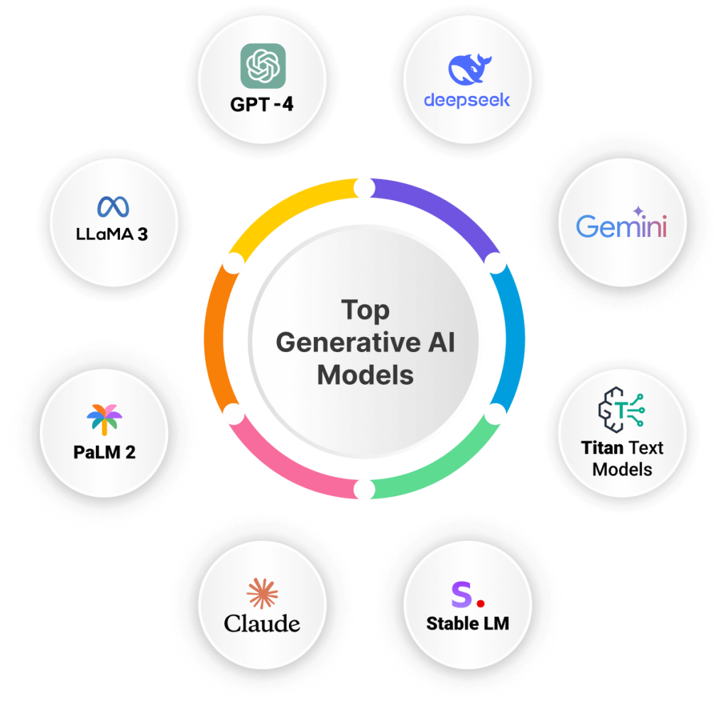 Top Generative AI Models