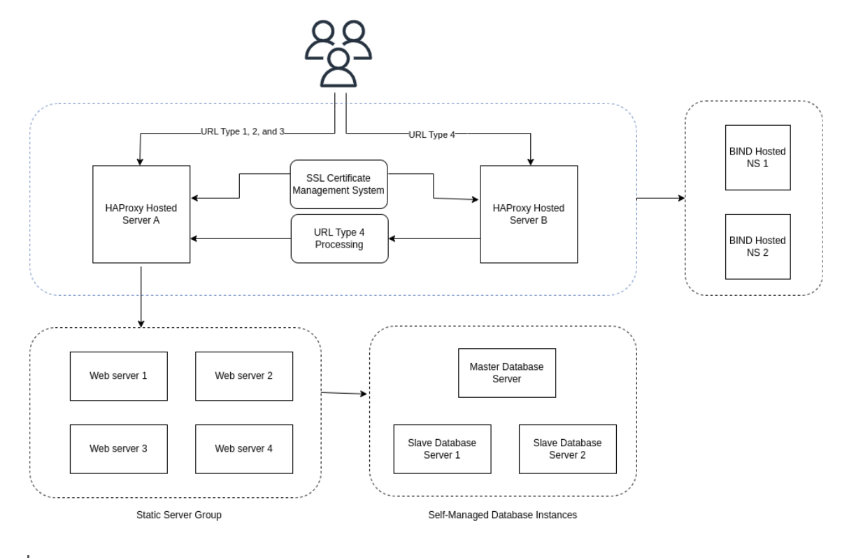 Current system architecture
