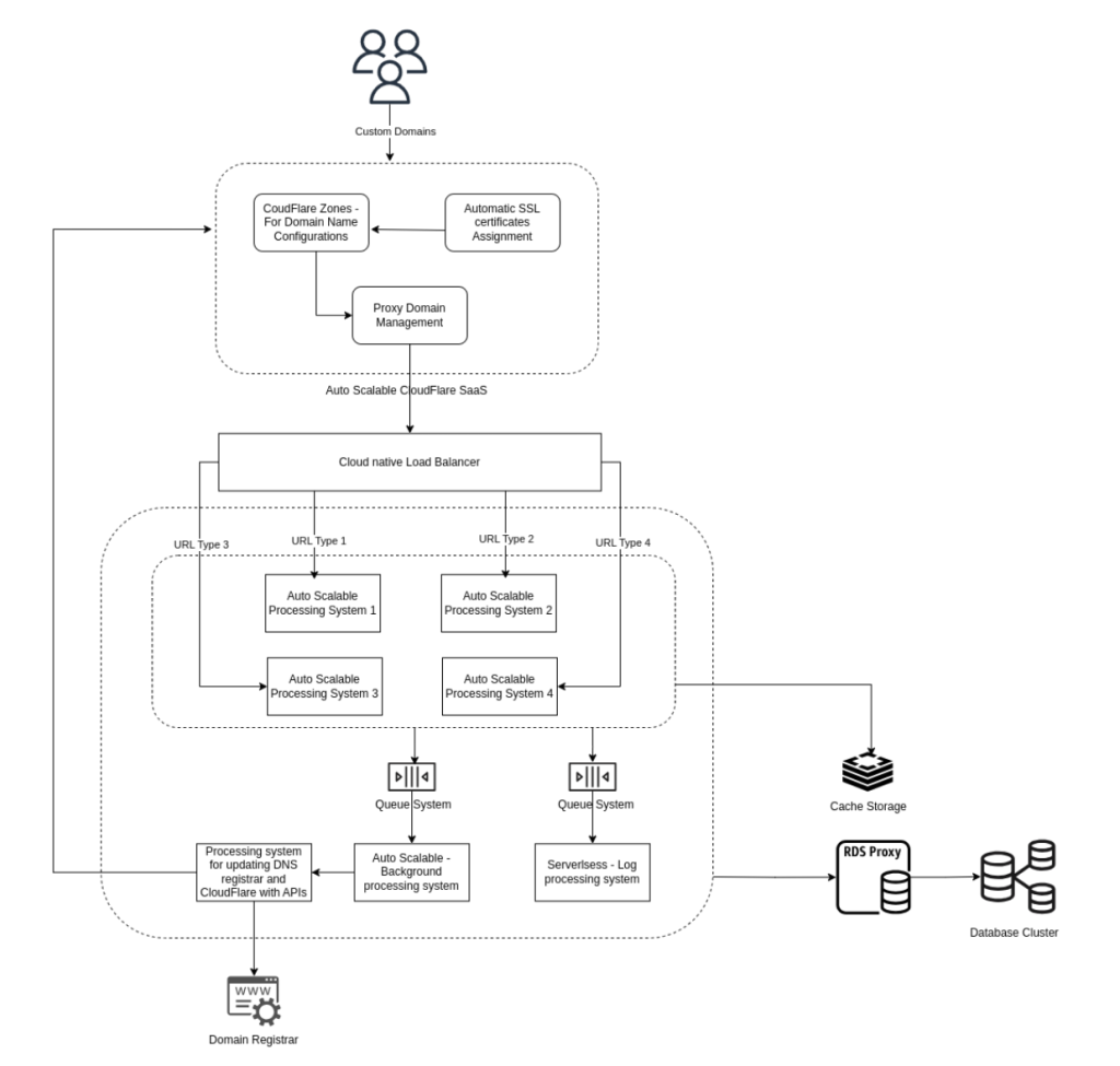 New architecture with modular components and load balancing