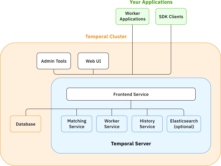 Temporal Architecture