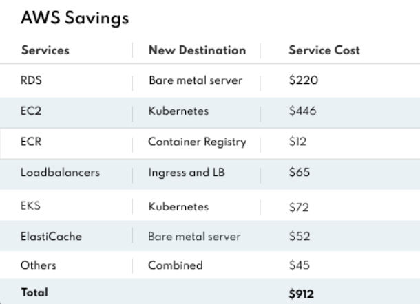 Table showing AWS savings from shifting non-prod workloads to a cost-efficient on-prem infrastructure.