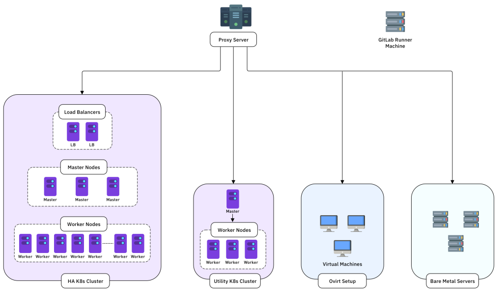 Architecture diagram showing the cost-efficient infrastructure we set up for non-production workloads.