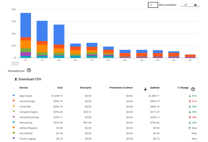 Line chart showing GCP cost drop after moving non-production workloads to a cost-efficient non-prod infrastructure on-prem.