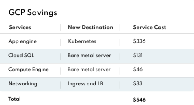 Table detailing GCP savings from shifting non-prod workloads to a cost-efficient on-prem infrastructure.
