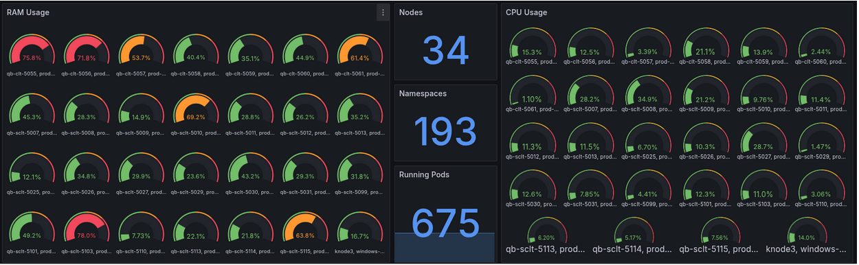 Kubernetes cluster metrics in Grafana, part of our cost-efficient non-prod infrastructure running on-prem.