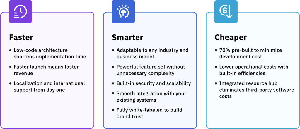 Infographic representing the three key strengths of PartnerFront Affiliate Marketing Software: Faster, Smarter, Cheaper.