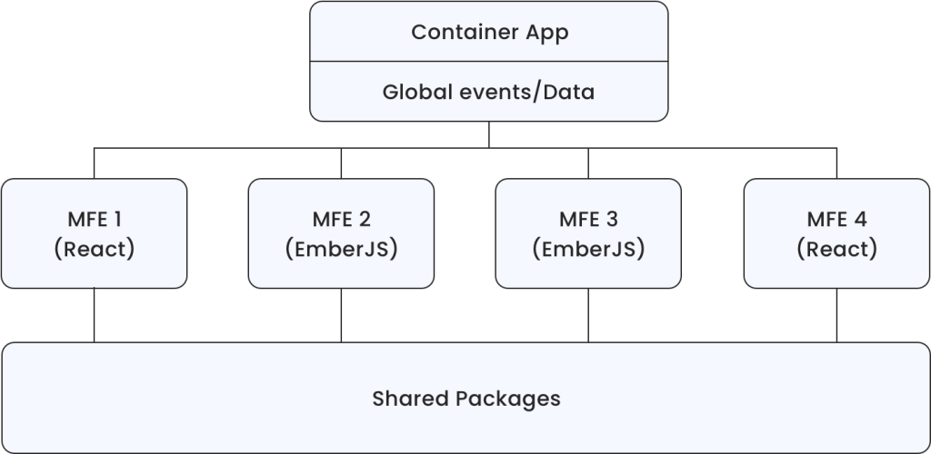 Illustration of a single monolithic hospitality app split into modular microfrontends, each representing a distinct function