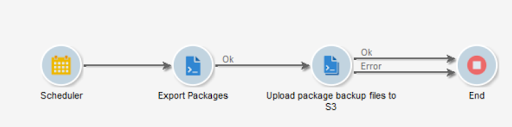 Screenshot of an Adobe Campaign workflow design illustrating the automated package export process, including steps for exporting package components and transferring them to external storage.