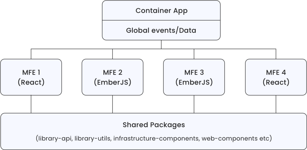 Architecture diagram of a container app integrating multiple micro frontends (React and Ember) with shared libraries for API, utilities, UI components, and global state.