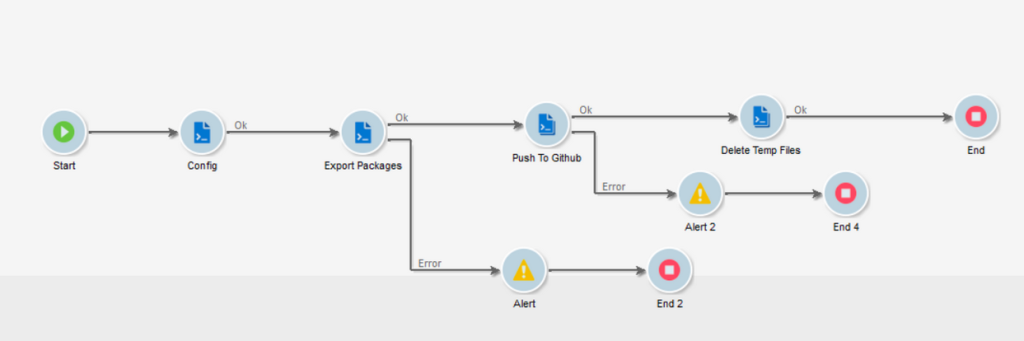 Workflow to commit the package files to GitHub