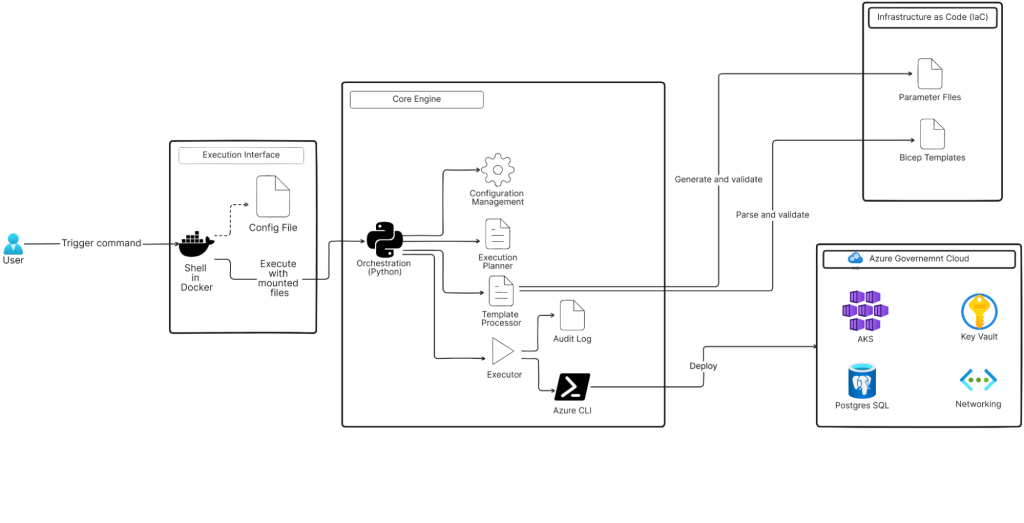 Architecture of Infra Deployer, the automation framework that powered migration to Azure Government Cloud (AGC).