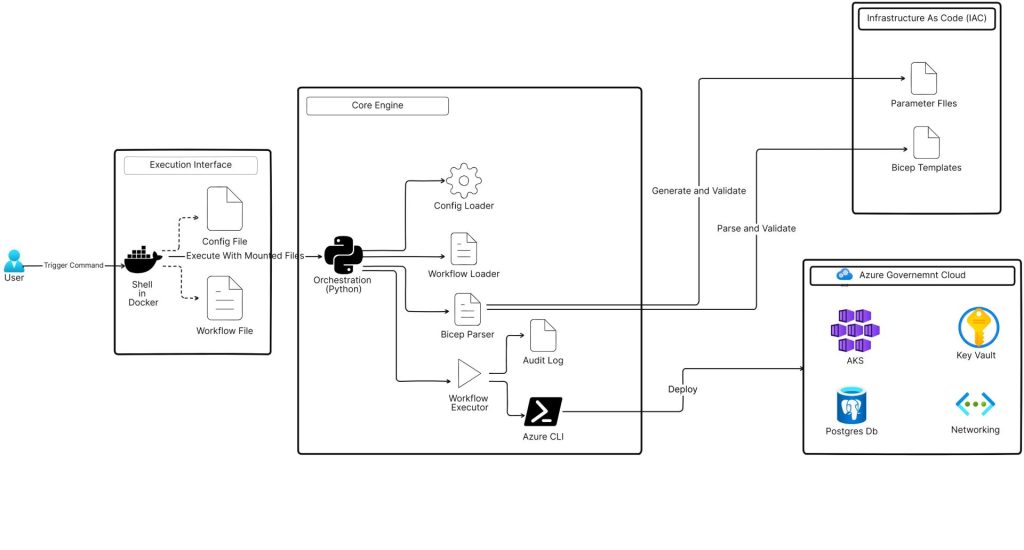 An architectural diagram showing four layers of Infra Deployer used for provisioning for FedRAMP Compliance