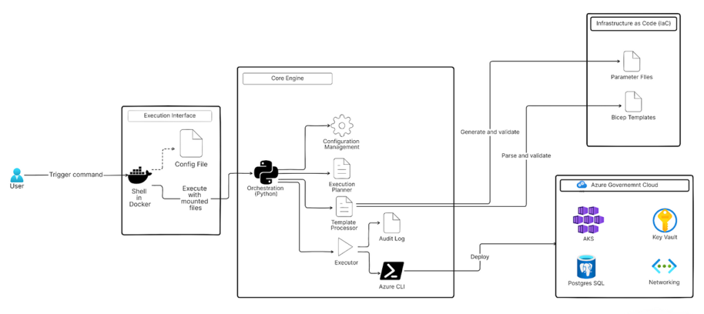 Architecture of Infra Deployer, the automation framework that powered migration to Azure Government Cloud (AGC).