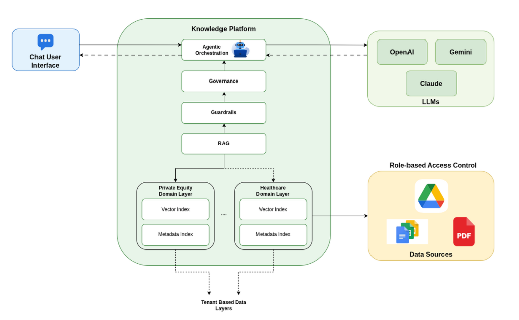 Enterprise AI Knowledge Platform Architecture